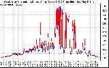 Solar PV/Inverter Performance Photovoltaic Panel Current Output