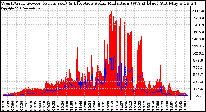 Solar PV/Inverter Performance West Array Power Output & Effective Solar Radiation