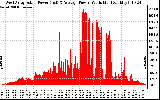 Solar PV/Inverter Performance West Array Actual & Average Power Output