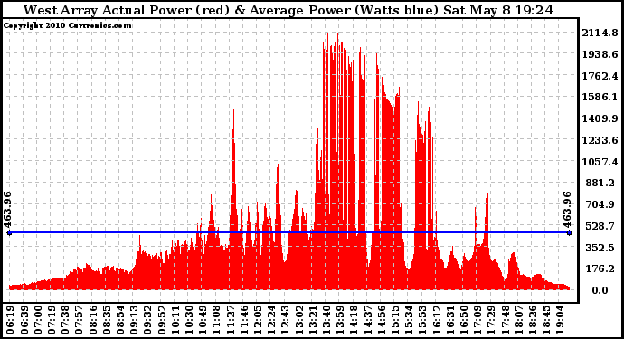 Solar PV/Inverter Performance West Array Actual & Average Power Output