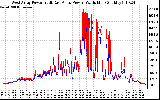 Solar PV/Inverter Performance Photovoltaic Panel Power Output