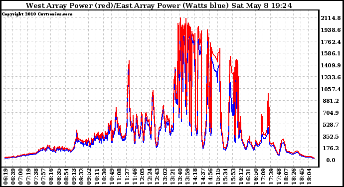 Solar PV/Inverter Performance Photovoltaic Panel Power Output