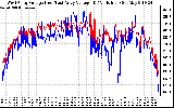 Solar PV/Inverter Performance Photovoltaic Panel Voltage Output