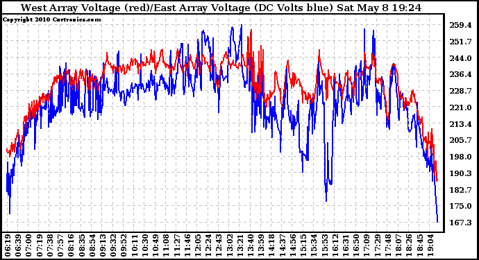 Solar PV/Inverter Performance Photovoltaic Panel Voltage Output