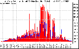 Solar PV/Inverter Performance East Array Power Output & Solar Radiation