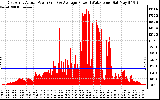 Solar PV/Inverter Performance East Array Actual & Average Power Output