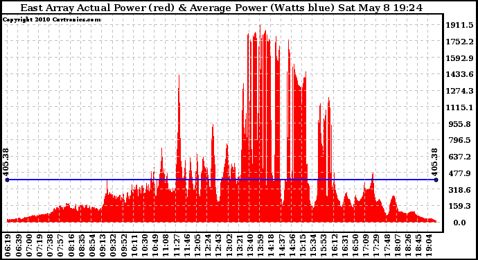 Solar PV/Inverter Performance East Array Actual & Average Power Output