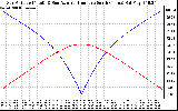 Solar PV/Inverter Performance Sun Altitude Angle & Azimuth Angle