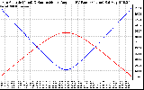 Solar PV/Inverter Performance Sun Altitude Angle & Sun Incidence Angle on PV Panels