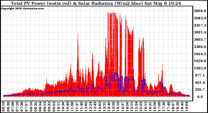 Solar PV/Inverter Performance Total PV Panel Power Output & Solar Radiation