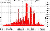 Solar PV/Inverter Performance Total PV Panel Power Output