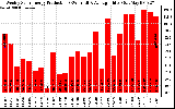 Solar PV/Inverter Performance Weekly Solar Energy Production