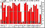 Solar PV/Inverter Performance Daily Solar Energy Production