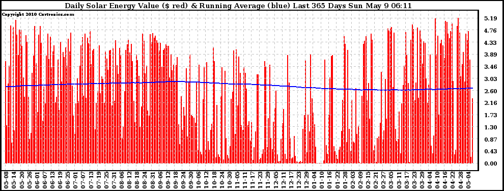 Solar PV/Inverter Performance Daily Solar Energy Production Value Running Average Last 365 Days