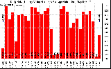 Solar PV/Inverter Performance Daily Solar Energy Production Value