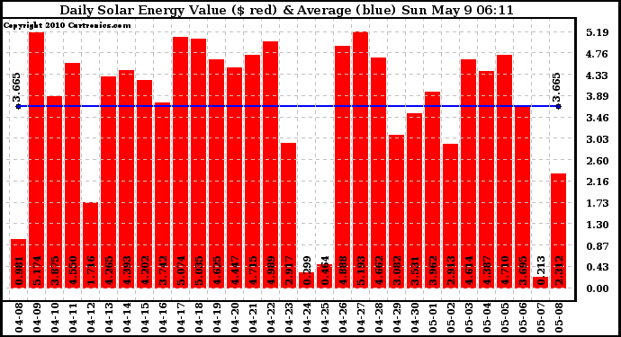 Solar PV/Inverter Performance Daily Solar Energy Production Value