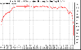 Solar PV/Inverter Performance Inverter DC to AC Conversion Efficiency