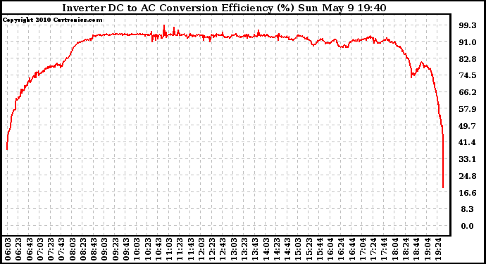 Solar PV/Inverter Performance Inverter DC to AC Conversion Efficiency