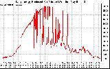 Solar PV/Inverter Performance Daily Energy Production Per Minute