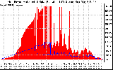 Solar PV/Inverter Performance Grid Power & Solar Radiation