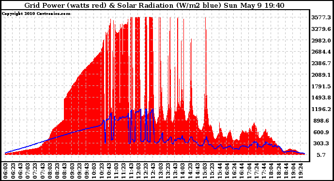 Solar PV/Inverter Performance Grid Power & Solar Radiation