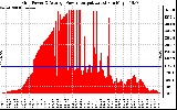 Solar PV/Inverter Performance Inverter Power Output