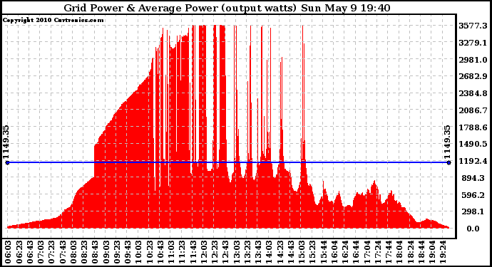 Solar PV/Inverter Performance Inverter Power Output