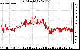 Solar PV/Inverter Performance Grid Voltage