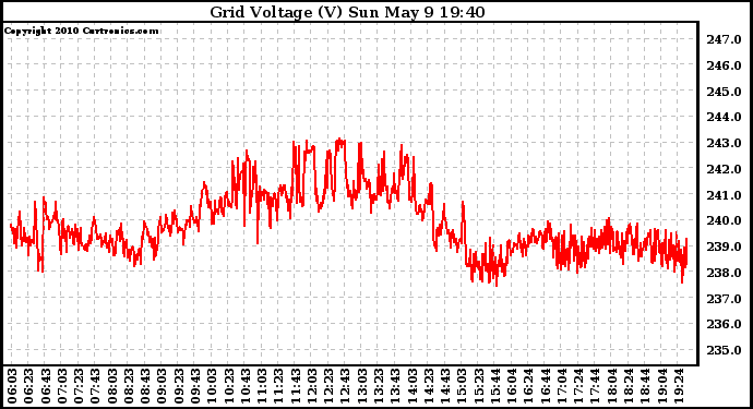 Solar PV/Inverter Performance Grid Voltage