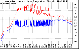 Solar PV/Inverter Performance Inverter Operating Temperature