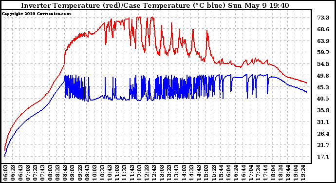 Solar PV/Inverter Performance Inverter Operating Temperature