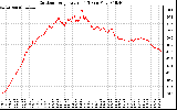 Solar PV/Inverter Performance Outdoor Temperature