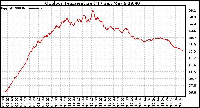 Solar PV/Inverter Performance Outdoor Temperature