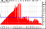 Solar PV/Inverter Performance Solar Radiation & Day Average per Minute