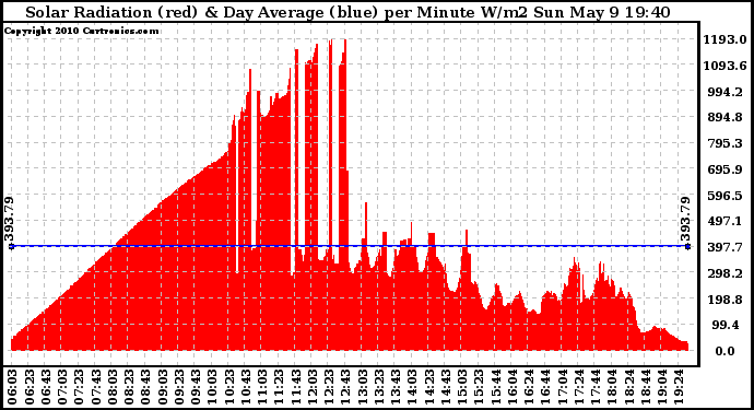 Solar PV/Inverter Performance Solar Radiation & Day Average per Minute