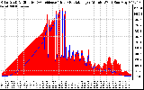 Solar PV/Inverter Performance Solar Radiation & Effective Solar Radiation per Minute