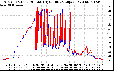 Solar PV/Inverter Performance Photovoltaic Panel Current Output