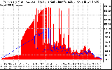 Solar PV/Inverter Performance West Array Power Output & Solar Radiation