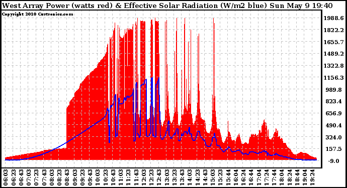 Solar PV/Inverter Performance West Array Power Output & Effective Solar Radiation