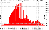 Solar PV/Inverter Performance West Array Actual & Average Power Output