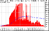 Solar PV/Inverter Performance West Array Actual & Running Average Power Output