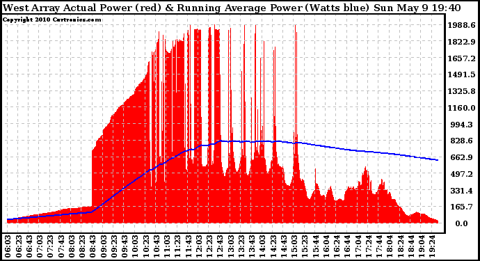 Solar PV/Inverter Performance West Array Actual & Running Average Power Output