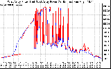 Solar PV/Inverter Performance Photovoltaic Panel Power Output