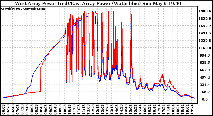 Solar PV/Inverter Performance Photovoltaic Panel Power Output