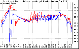 Solar PV/Inverter Performance Photovoltaic Panel Voltage Output