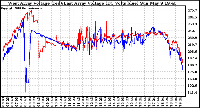 Solar PV/Inverter Performance Photovoltaic Panel Voltage Output