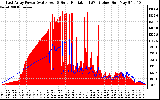 Solar PV/Inverter Performance East Array Power Output & Solar Radiation