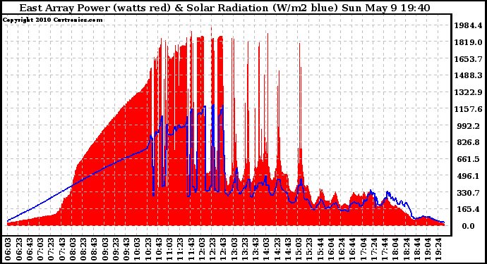 Solar PV/Inverter Performance East Array Power Output & Solar Radiation