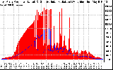 Solar PV/Inverter Performance East Array Power Output & Effective Solar Radiation