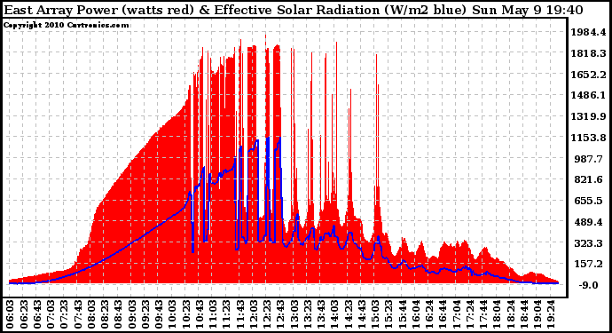 Solar PV/Inverter Performance East Array Power Output & Effective Solar Radiation